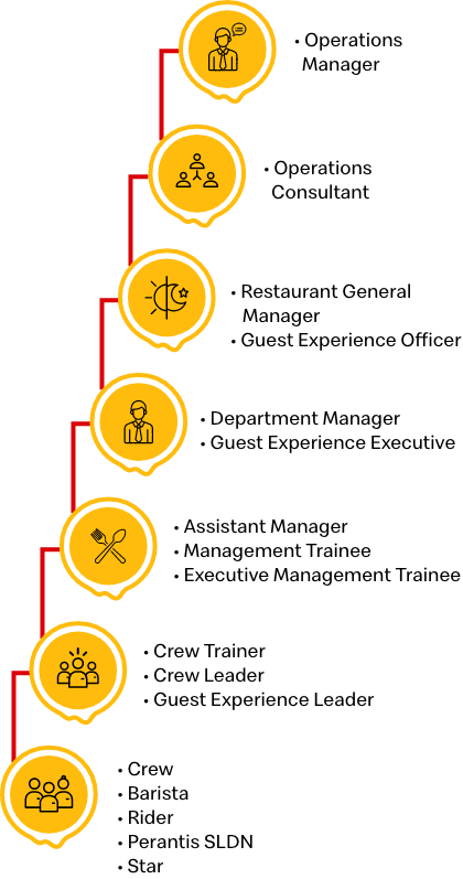  Mcdonalds Selection Process Recruitment And Selection Process 2022 